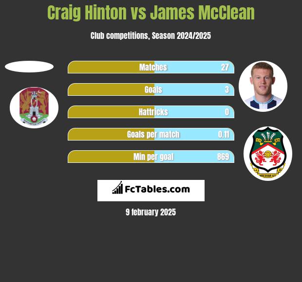 Craig Hinton vs James McClean h2h player stats