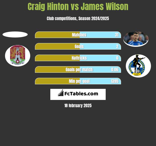 Craig Hinton vs James Wilson h2h player stats