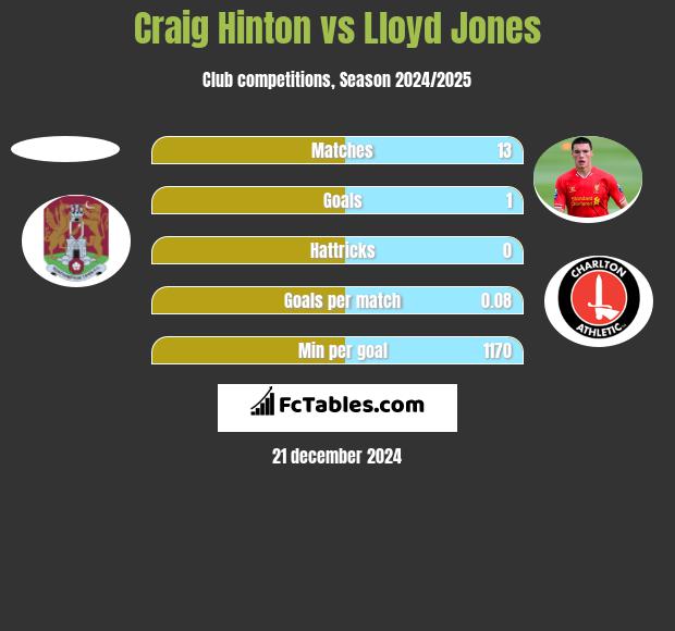 Craig Hinton vs Lloyd Jones h2h player stats