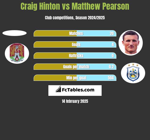 Craig Hinton vs Matthew Pearson h2h player stats