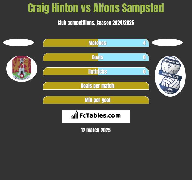 Craig Hinton vs Alfons Sampsted h2h player stats