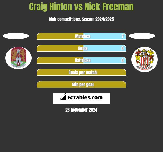 Craig Hinton vs Nick Freeman h2h player stats