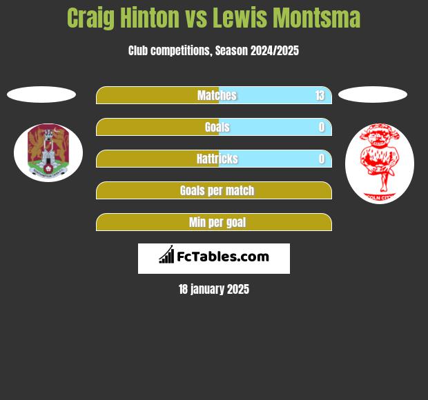 Craig Hinton vs Lewis Montsma h2h player stats