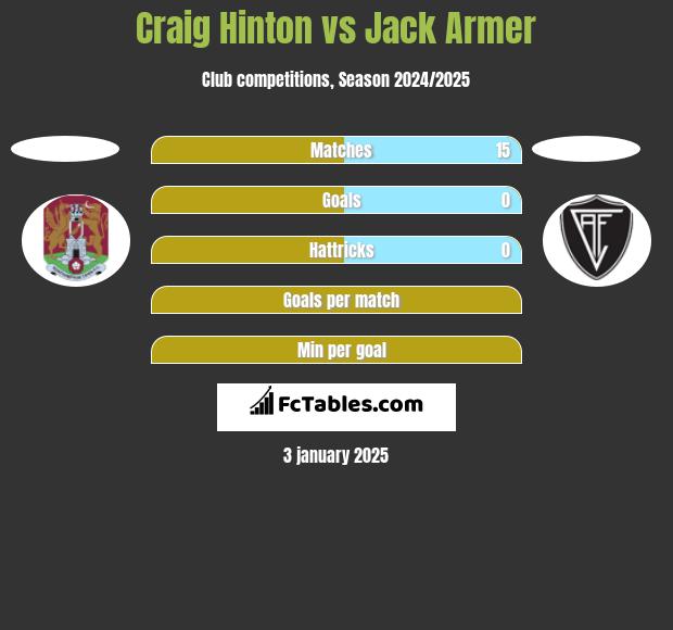 Craig Hinton vs Jack Armer h2h player stats