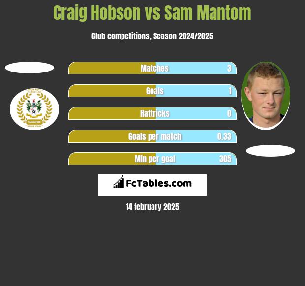 Craig Hobson vs Sam Mantom h2h player stats