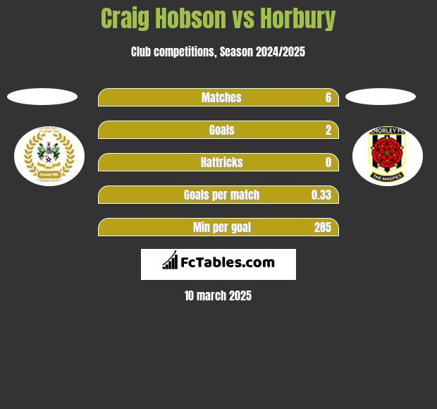 Craig Hobson vs Horbury h2h player stats