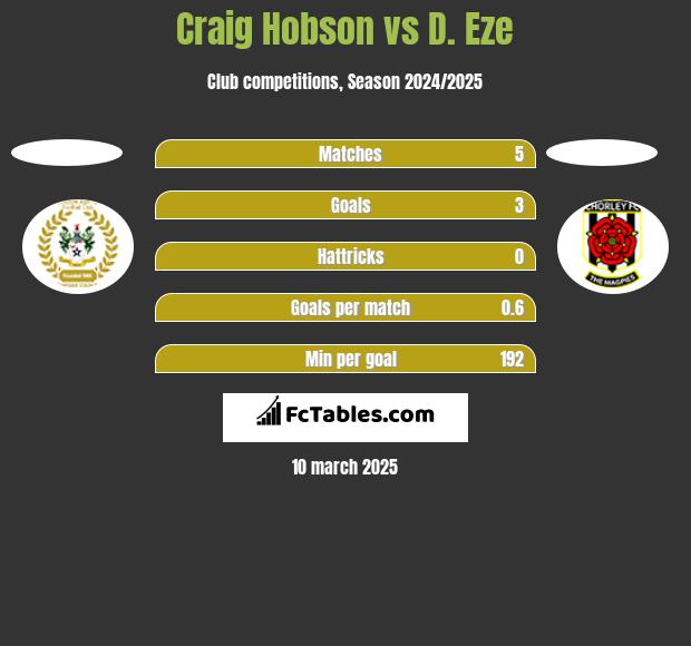 Craig Hobson vs D. Eze h2h player stats