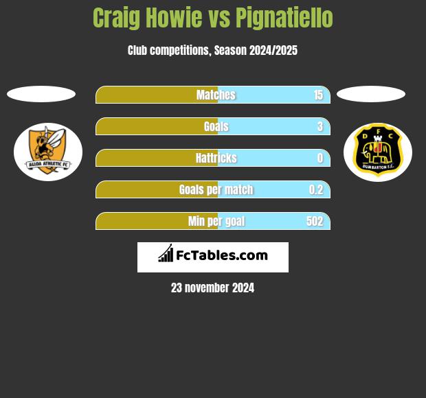 Craig Howie vs Pignatiello h2h player stats