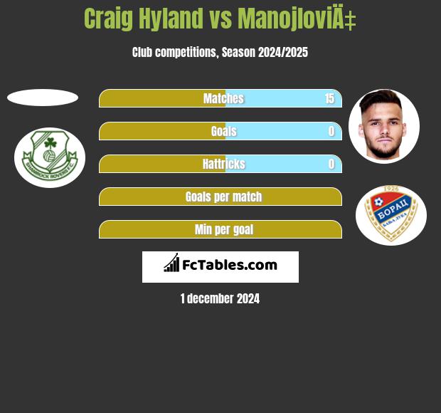 Craig Hyland vs ManojloviÄ‡ h2h player stats