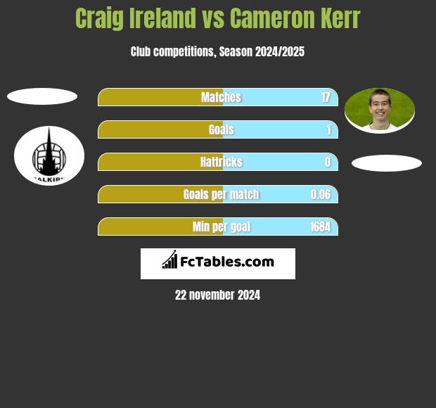 Craig Ireland vs Cameron Kerr h2h player stats