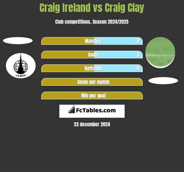 Craig Ireland vs Craig Clay h2h player stats