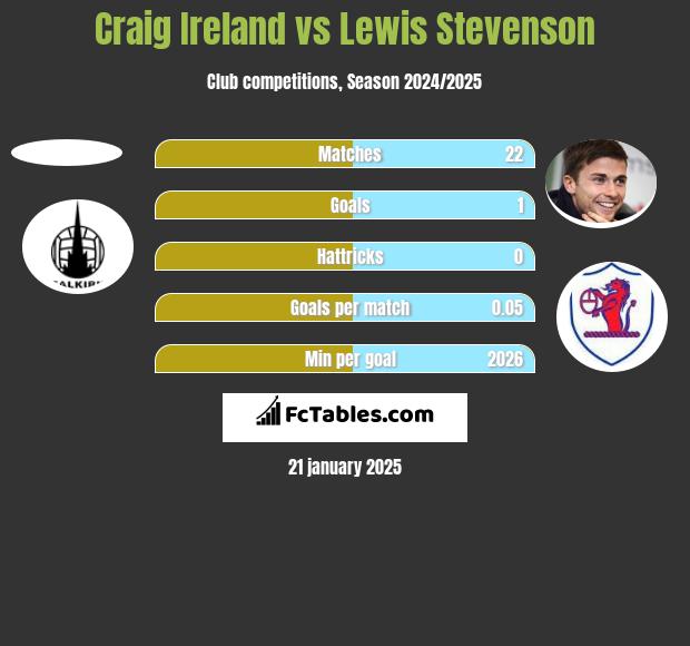 Craig Ireland vs Lewis Stevenson h2h player stats