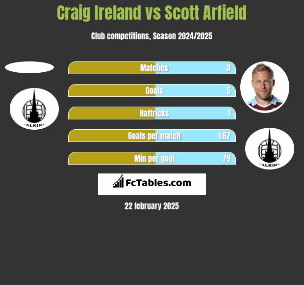 Craig Ireland vs Scott Arfield h2h player stats