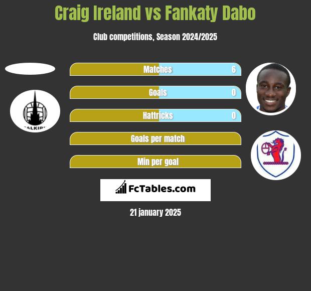 Craig Ireland vs Fankaty Dabo h2h player stats