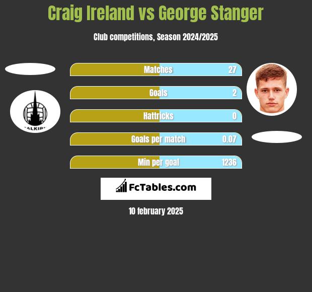 Craig Ireland vs George Stanger h2h player stats