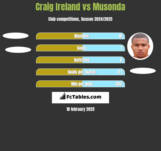 Craig Ireland vs Musonda h2h player stats