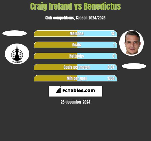 Craig Ireland vs Benedictus h2h player stats