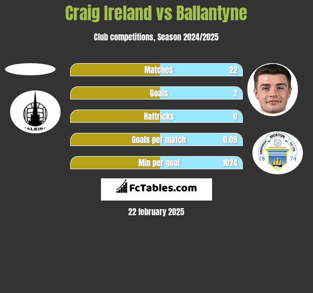 Craig Ireland vs Ballantyne h2h player stats