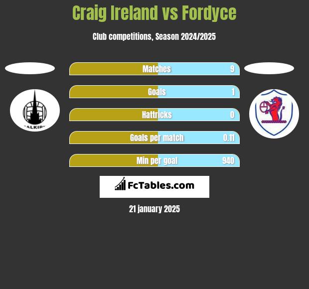 Craig Ireland vs Fordyce h2h player stats