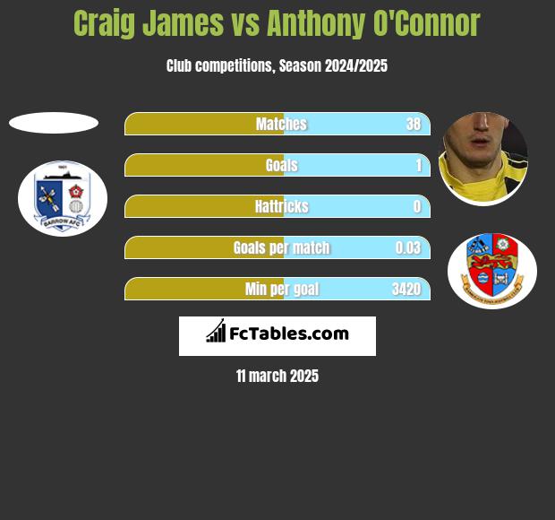 Craig James vs Anthony O'Connor h2h player stats