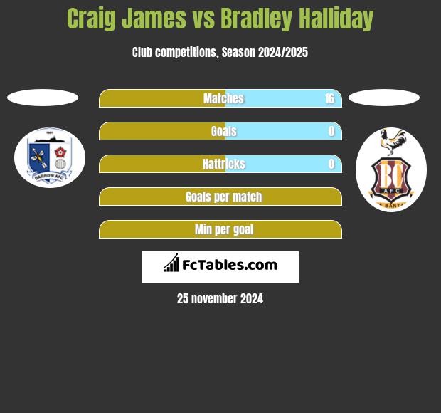 Craig James vs Bradley Halliday h2h player stats