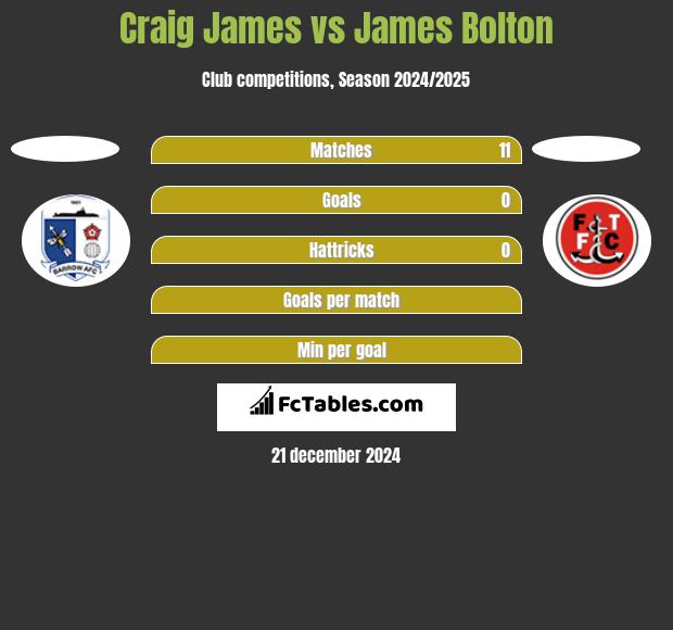 Craig James vs James Bolton h2h player stats