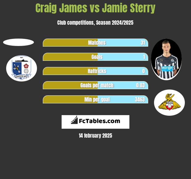 Craig James vs Jamie Sterry h2h player stats