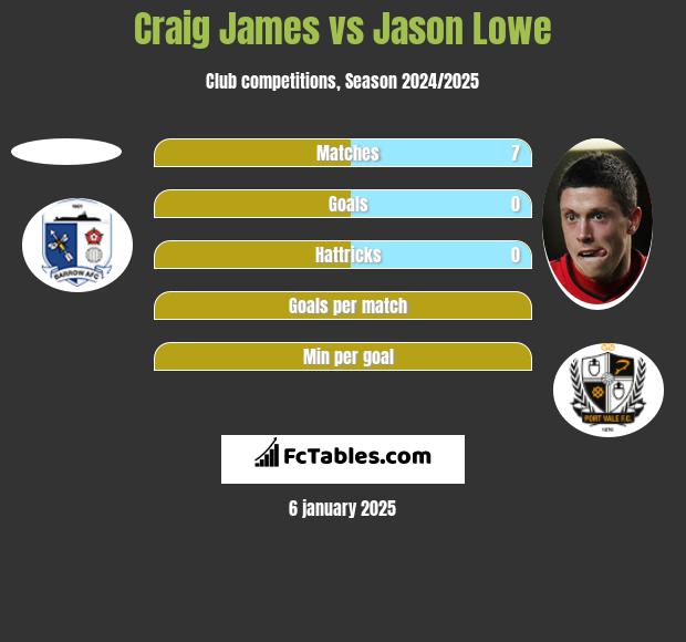 Craig James vs Jason Lowe h2h player stats