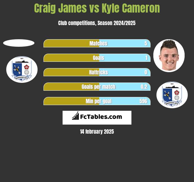 Craig James vs Kyle Cameron h2h player stats