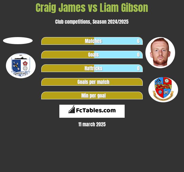 Craig James vs Liam Gibson h2h player stats