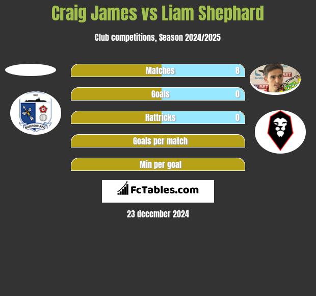 Craig James vs Liam Shephard h2h player stats