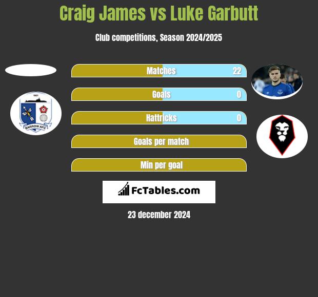 Craig James vs Luke Garbutt h2h player stats