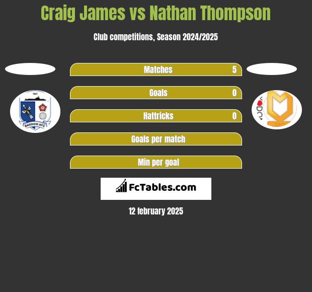 Craig James vs Nathan Thompson h2h player stats