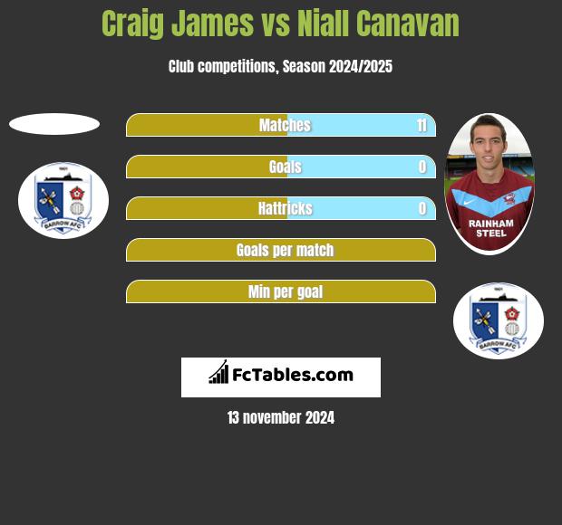 Craig James vs Niall Canavan h2h player stats