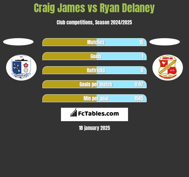 Craig James vs Ryan Delaney h2h player stats