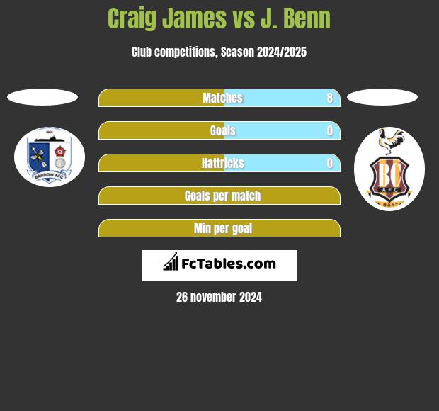 Craig James vs J. Benn h2h player stats