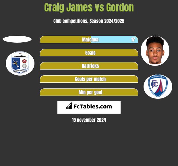 Craig James vs Gordon h2h player stats