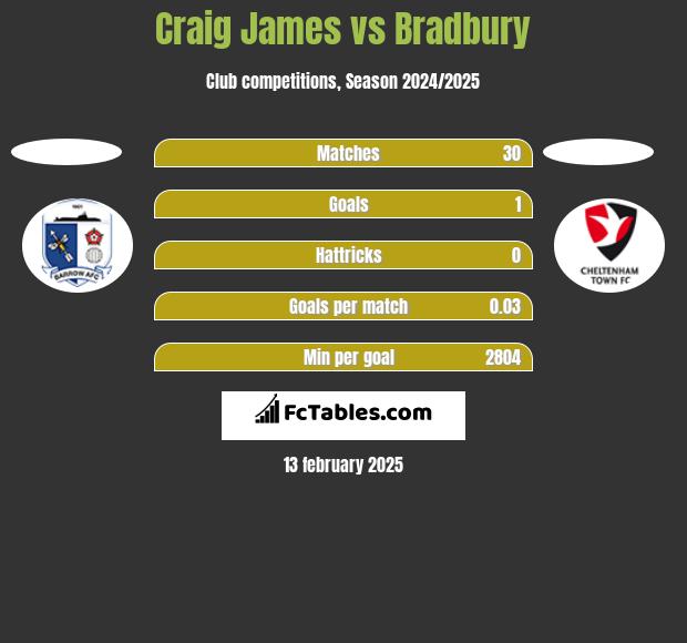 Craig James vs Bradbury h2h player stats