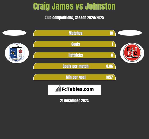 Craig James vs Johnston h2h player stats