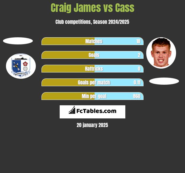 Craig James vs Cass h2h player stats