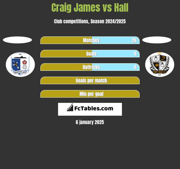 Craig James vs Hall h2h player stats