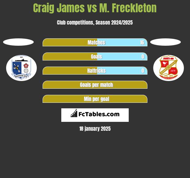 Craig James vs M. Freckleton h2h player stats