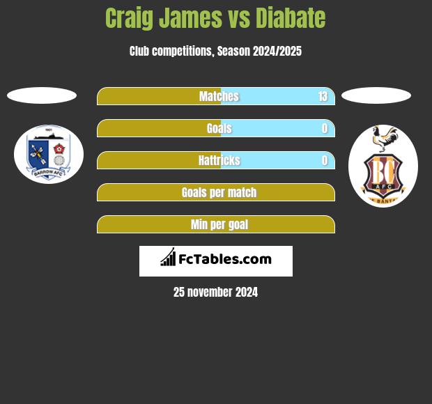 Craig James vs Diabate h2h player stats