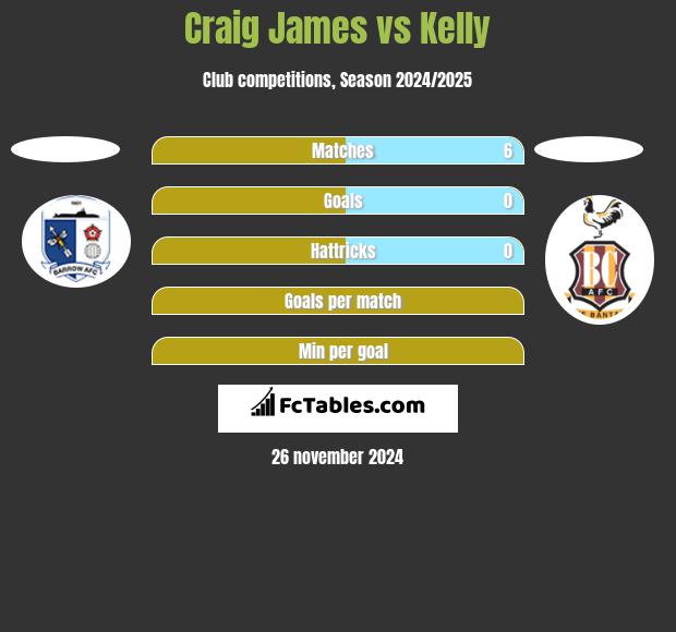 Craig James vs Kelly h2h player stats