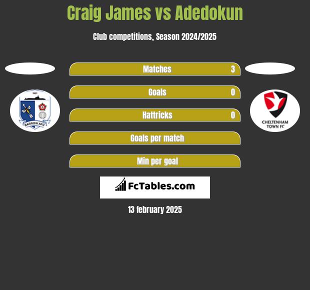 Craig James vs Adedokun h2h player stats