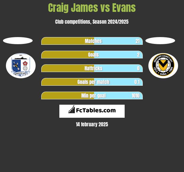 Craig James vs Evans h2h player stats