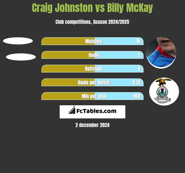 Craig Johnston vs Billy McKay h2h player stats