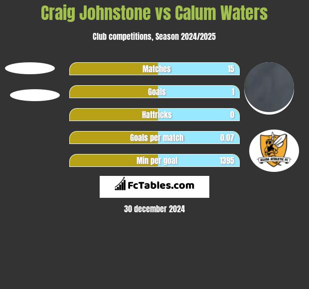 Craig Johnstone vs Calum Waters h2h player stats