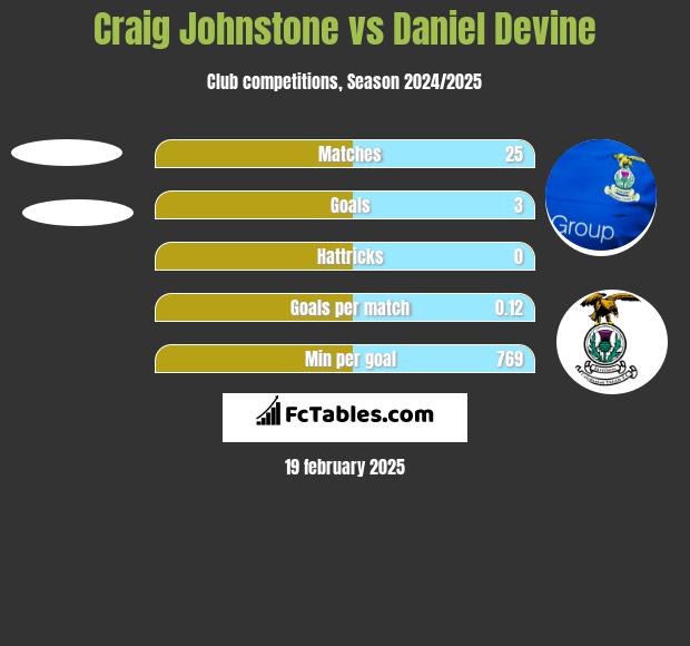 Craig Johnstone vs Daniel Devine h2h player stats