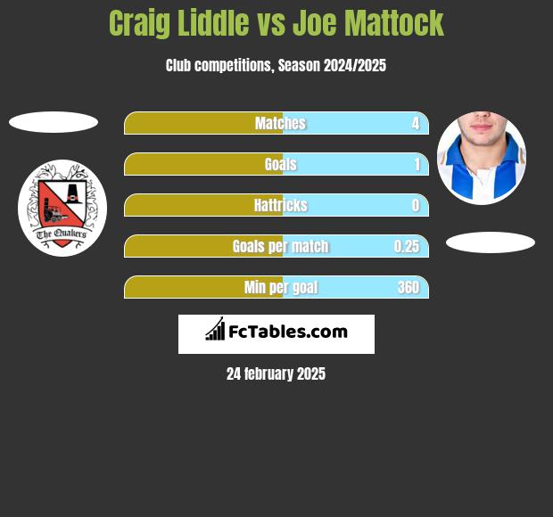 Craig Liddle vs Joe Mattock h2h player stats